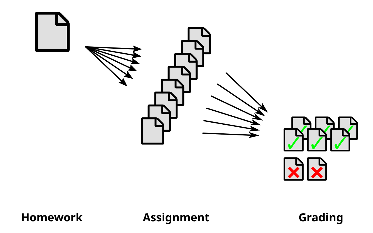 Diagram showing how to use CoCalc for teaching.